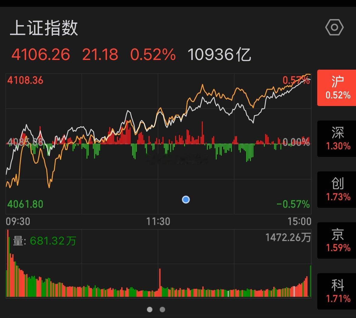 4月23日A股盘前分析｜今日大概率冲新高昨日沪指站稳4100点，上涨趋势确立，今