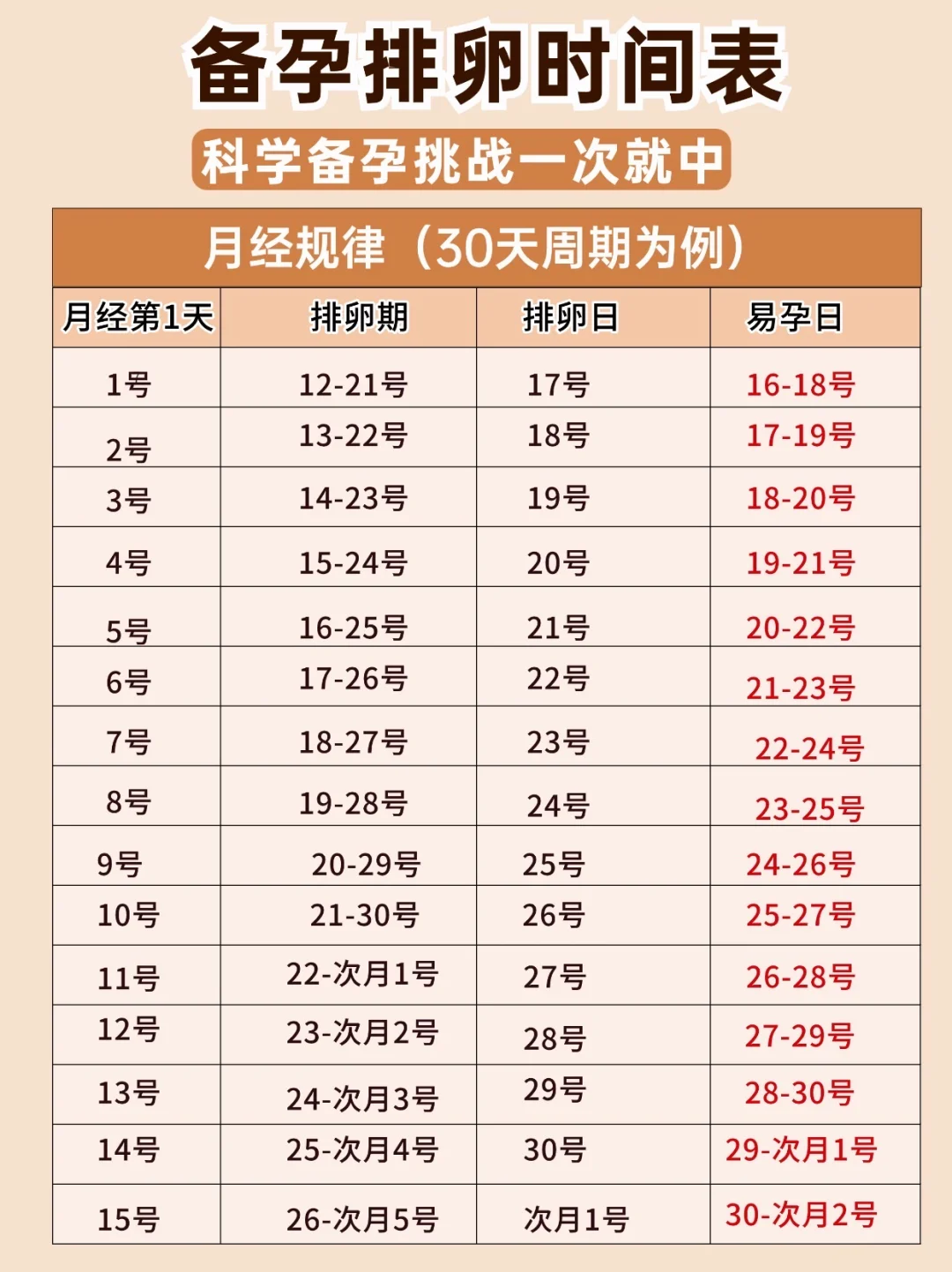 备孕排卵时间表❗️夫妻备孕建议人手一份✅