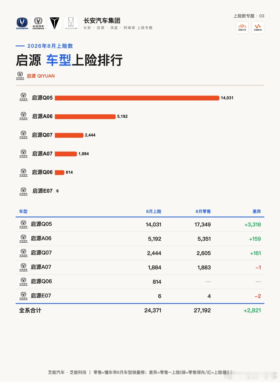 长安8月自主上险销量8.5万台，启源Q05零售破1.7万、Lumin破8千三口径