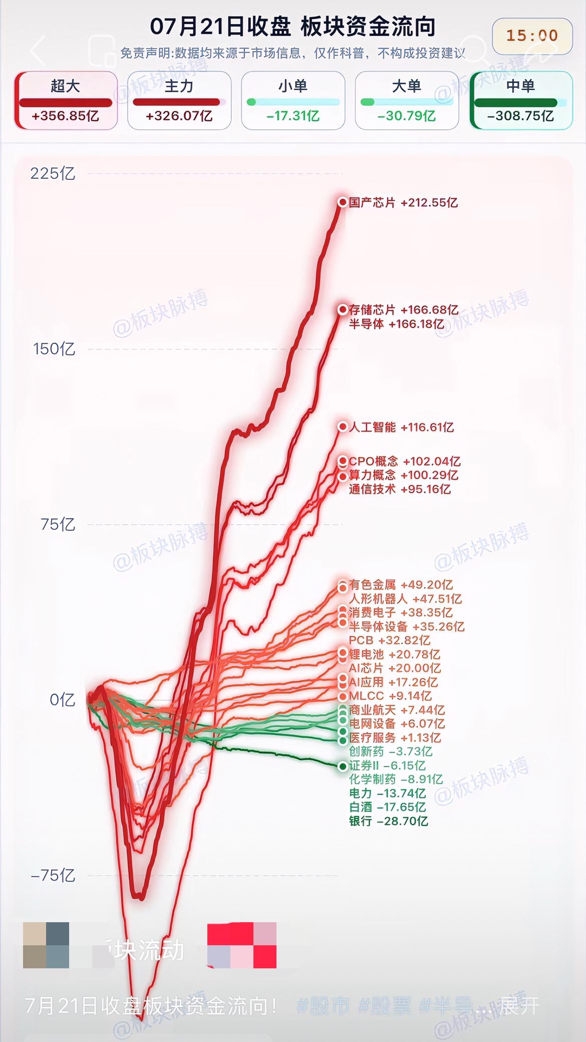 今日半导体芯片、AI算力、通信等双创板块的个股从被“按在水下到拉到天上”，多数股