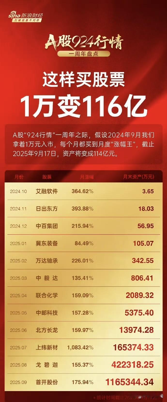 谁说A股不赚钱
只是你没有选择对
如果你去年十月份开始
买入这些股票本金1个
你