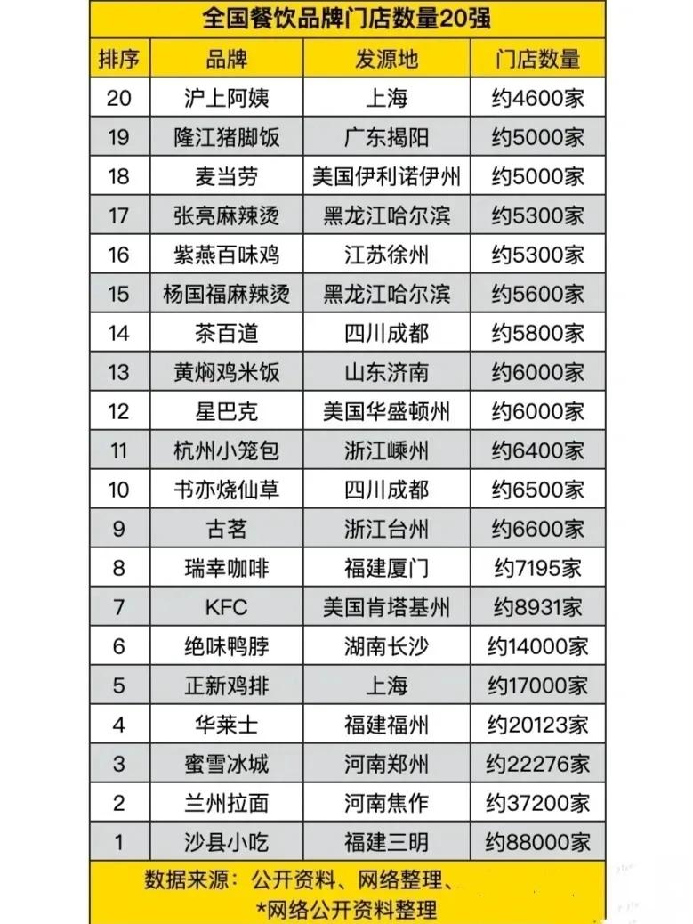全国餐饮品牌门店数量20强！排名第一的还是那个熟悉的味道！遥遥领先！

你可以说