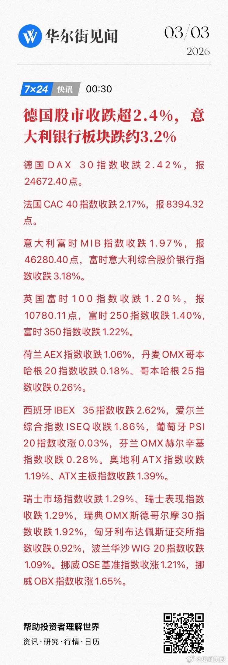 【德国股市收跌超2.4%，意大利银行板块跌约3.2%】德国DAX 30指数收跌2