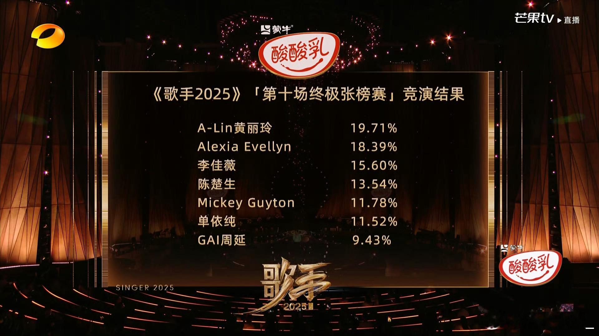 GAI淘汰歌手排名GAI周延淘汰太可惜了…… ​​​