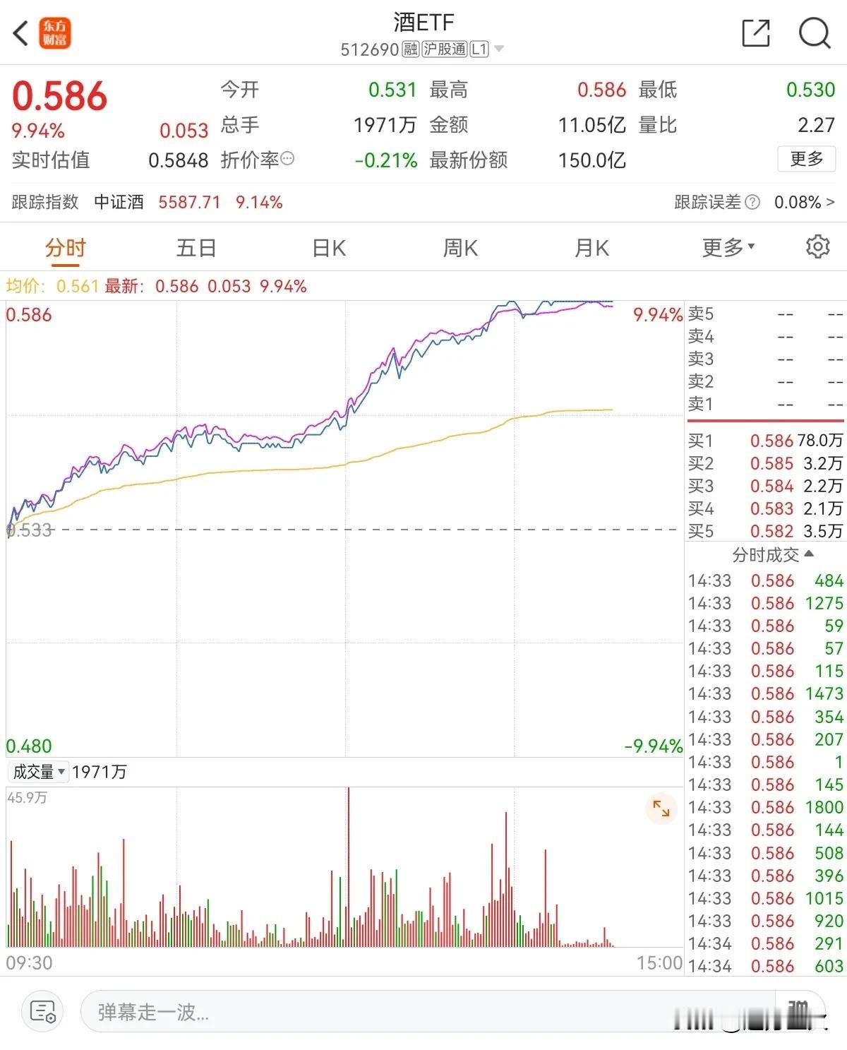 万万没想到吧，前些时间被唱空的酒暴力反弹，酒ETF直接强势涨停。
都说市场不可预