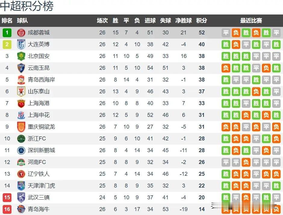 中超26轮战罢：蓉城领跑优势拉满，英博黑马表现惊艳，海牛保级陷入绝境
 
中超第