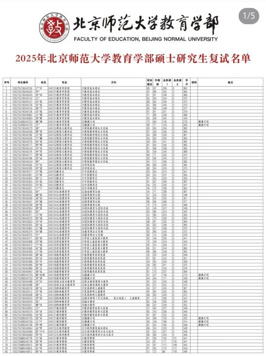 北京师范大学复试名单/成绩，来了！