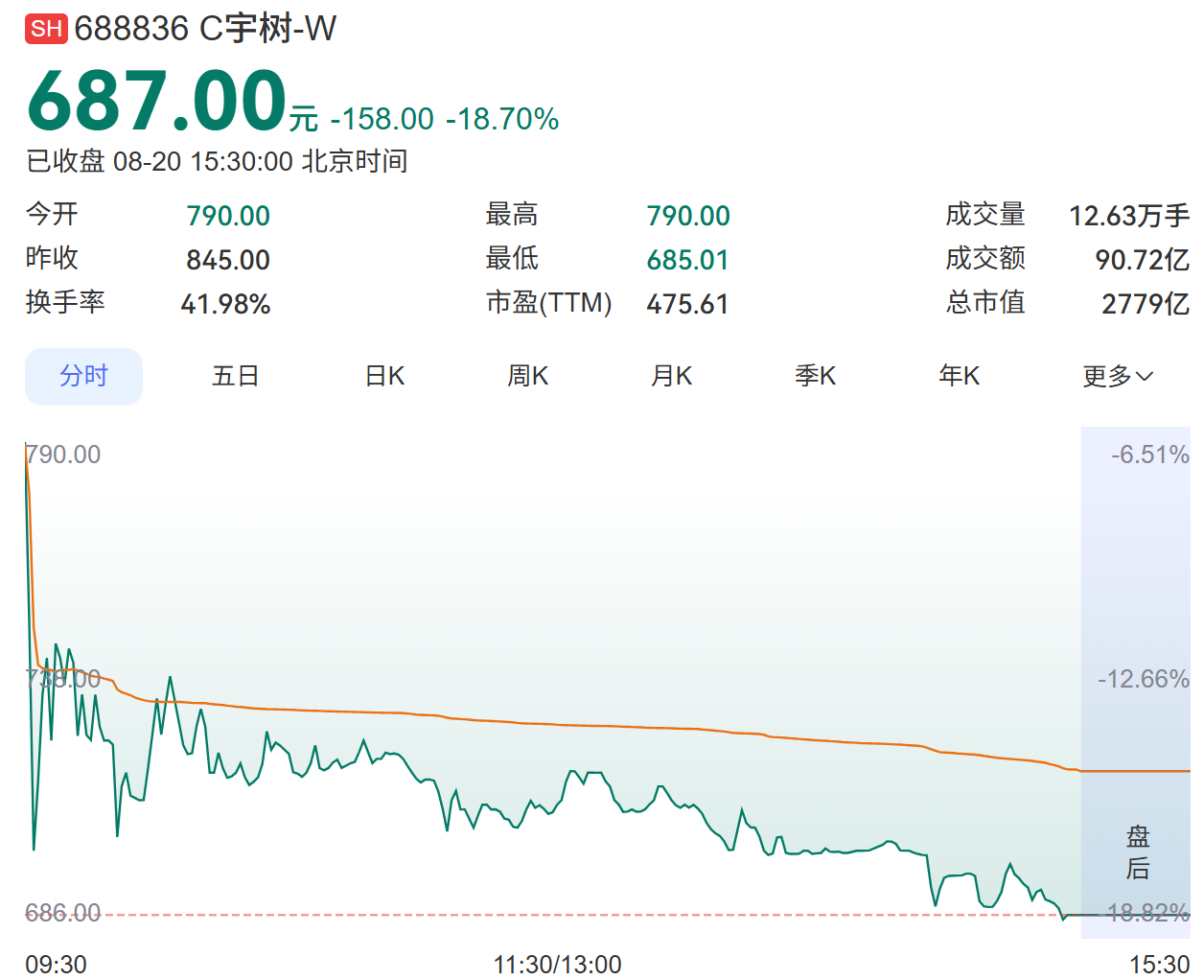宇树玩具的股价相对于上市后的最高点已经跌了37%了，给那么高估值干什么？谁在炒？