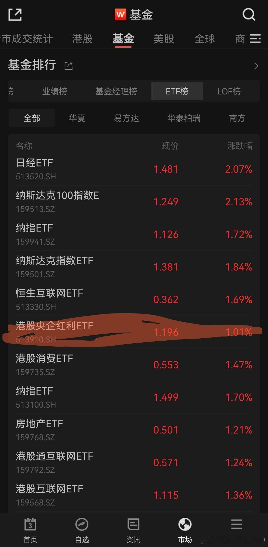 港股央企红利，新高，这是目前投资里面的性价比之王，现在最恼火的是，几乎所有港股红