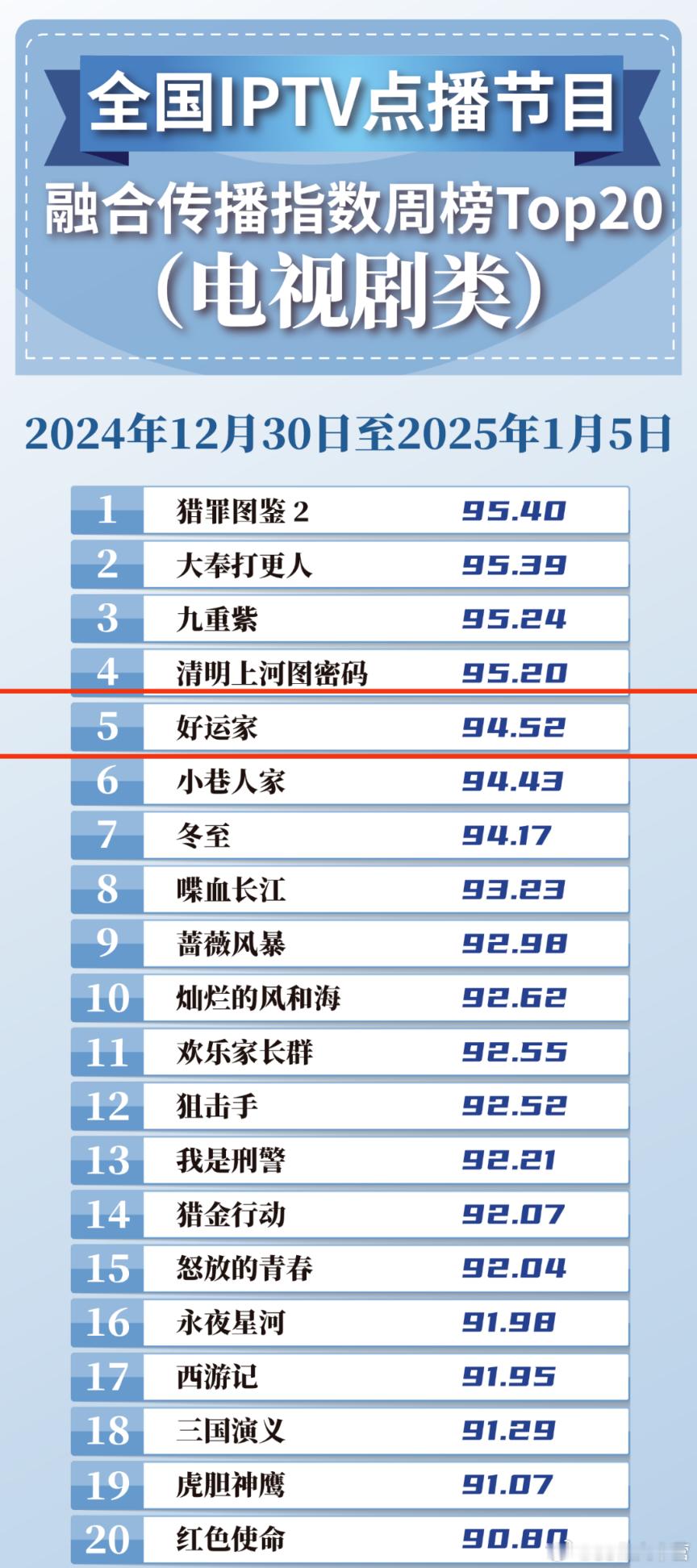 2025第一周CVB全国IPTV点播节目融合传播指数榜——张小斐已收官的剧《好运