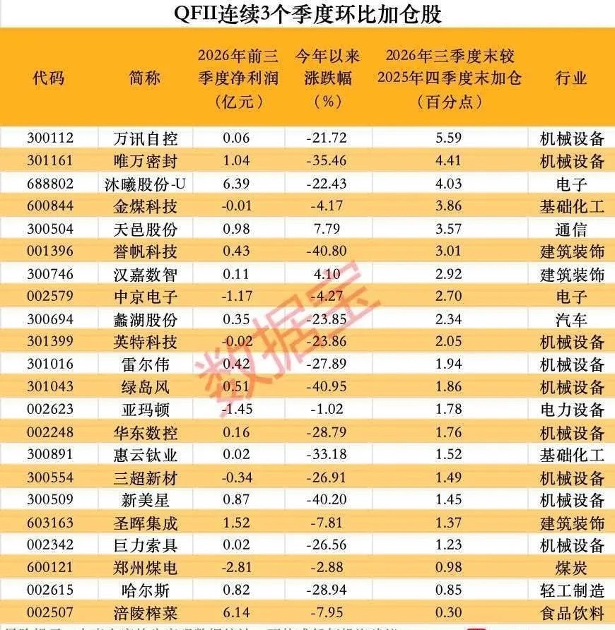 太精了外资又来抄底了这22家公司三季度被外资逆势加仓了万讯自控、唯万密封、沐曦股