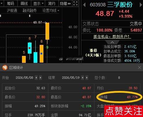 漂亮！又是一次精准的判断和分析，三孚股份603938📈累计涨超49%恭喜跟上节
