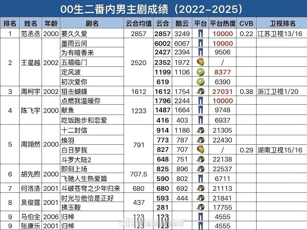 内娱00生电视剧实绩汇总🈶，大家感觉客观吗？ 
