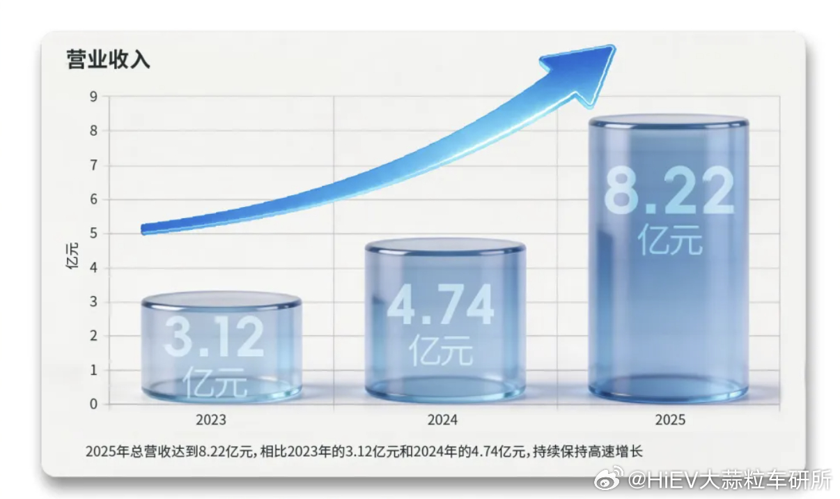 黑芝麻智能2025年业绩公告：营收从上年的4.74亿，增长到8.22亿元。- 辅