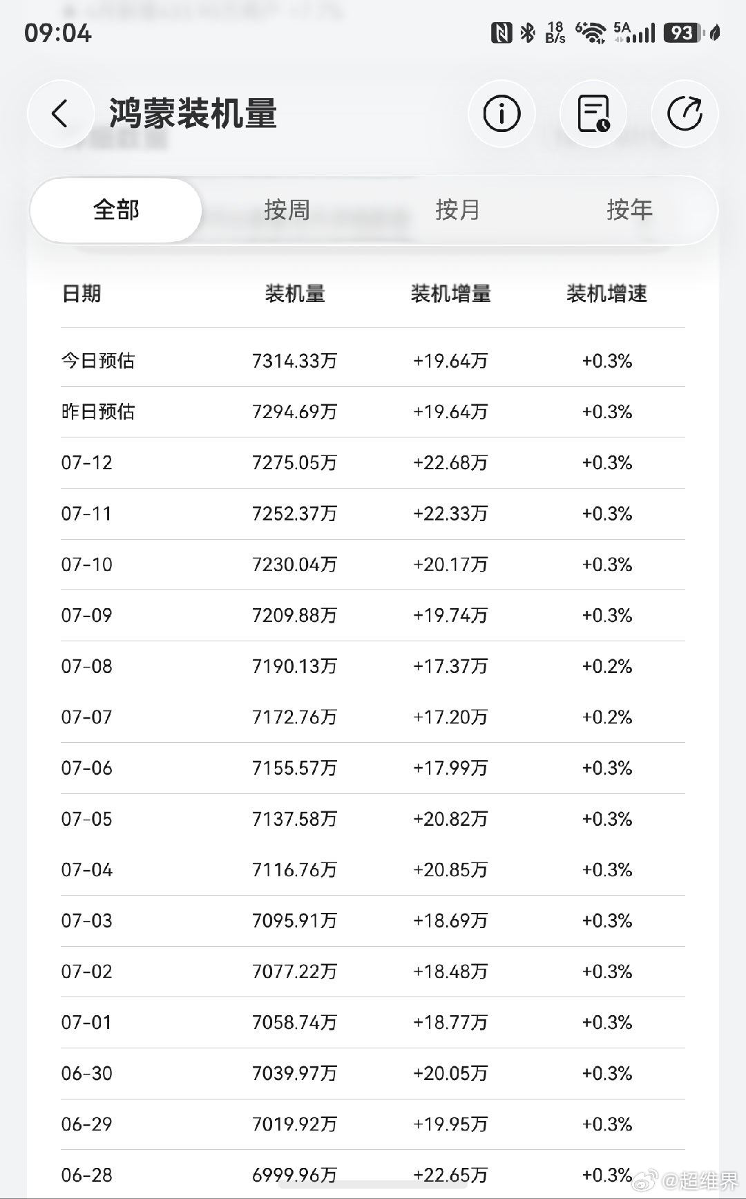 原生鸿蒙装机量突破7300万台，连续三天日增20万台以上，密集的发布新品，对增加