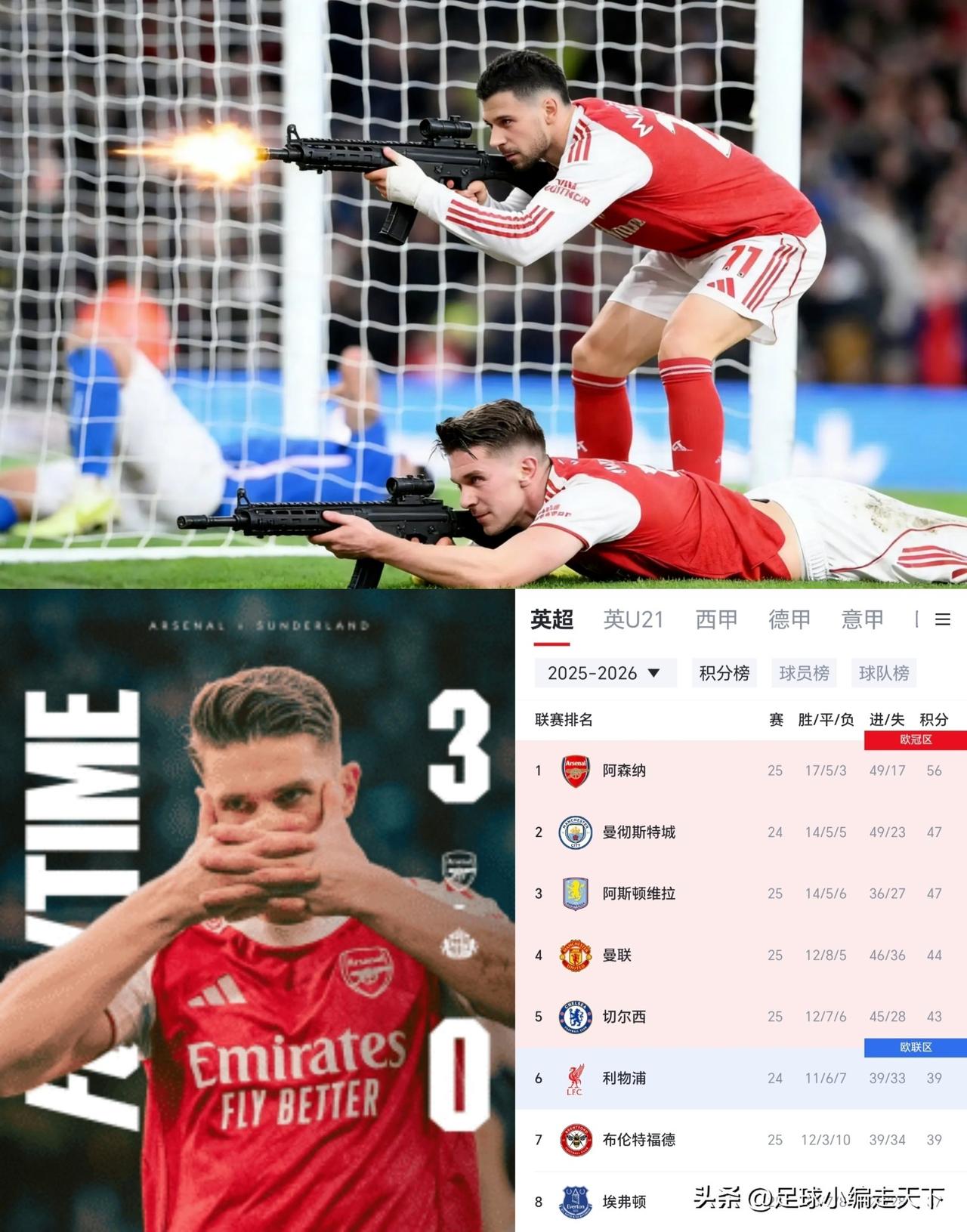 枪手离冠军又进了一步！领先9分可以坐山观虎斗了，现在压力给到了曼城。
其实这场黑