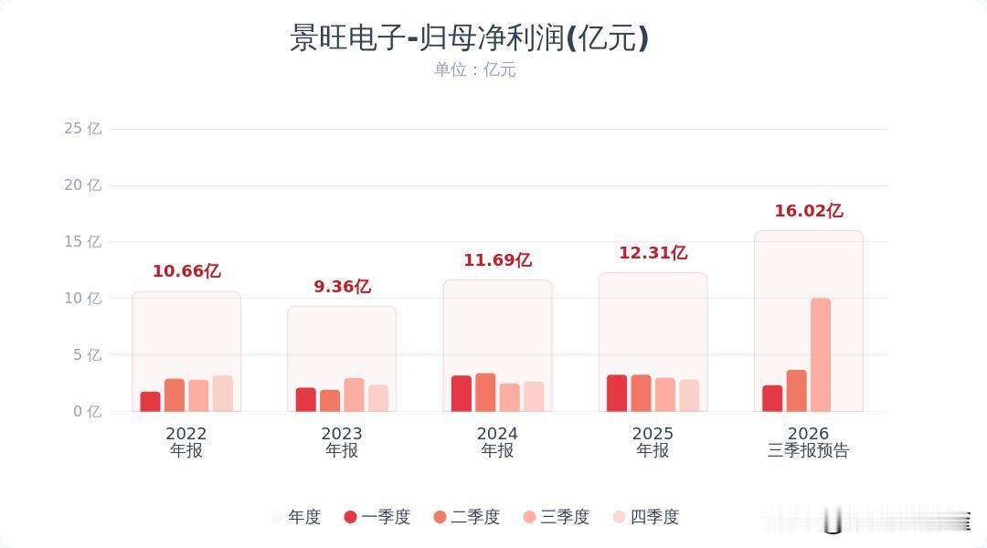 利好来了！
景旺电子三季报预告大超预期，PCB行业景气度继续上行！

景旺电子发