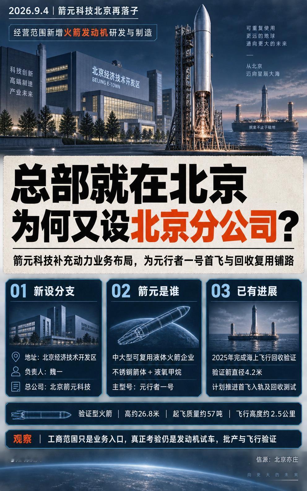 箭元科技总公司本就在北京，为何又在经开区设立北京分公司？

新分支经营范围覆盖火