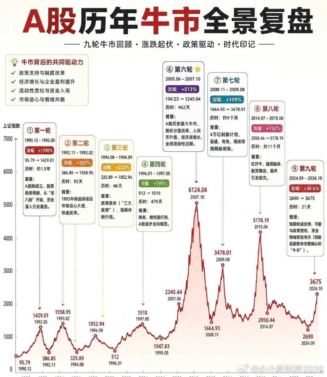 A股9轮牛市复盘！你摸清规律了吗？A股30多年，一共走过了9轮牛市，每一轮都牵动