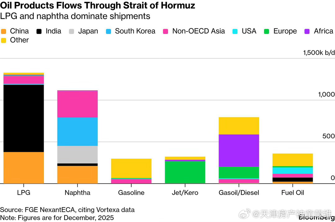 正常状态下，每天流经霍尔木兹的石油产品折合标准原油当量大约有500万桶与原油不同