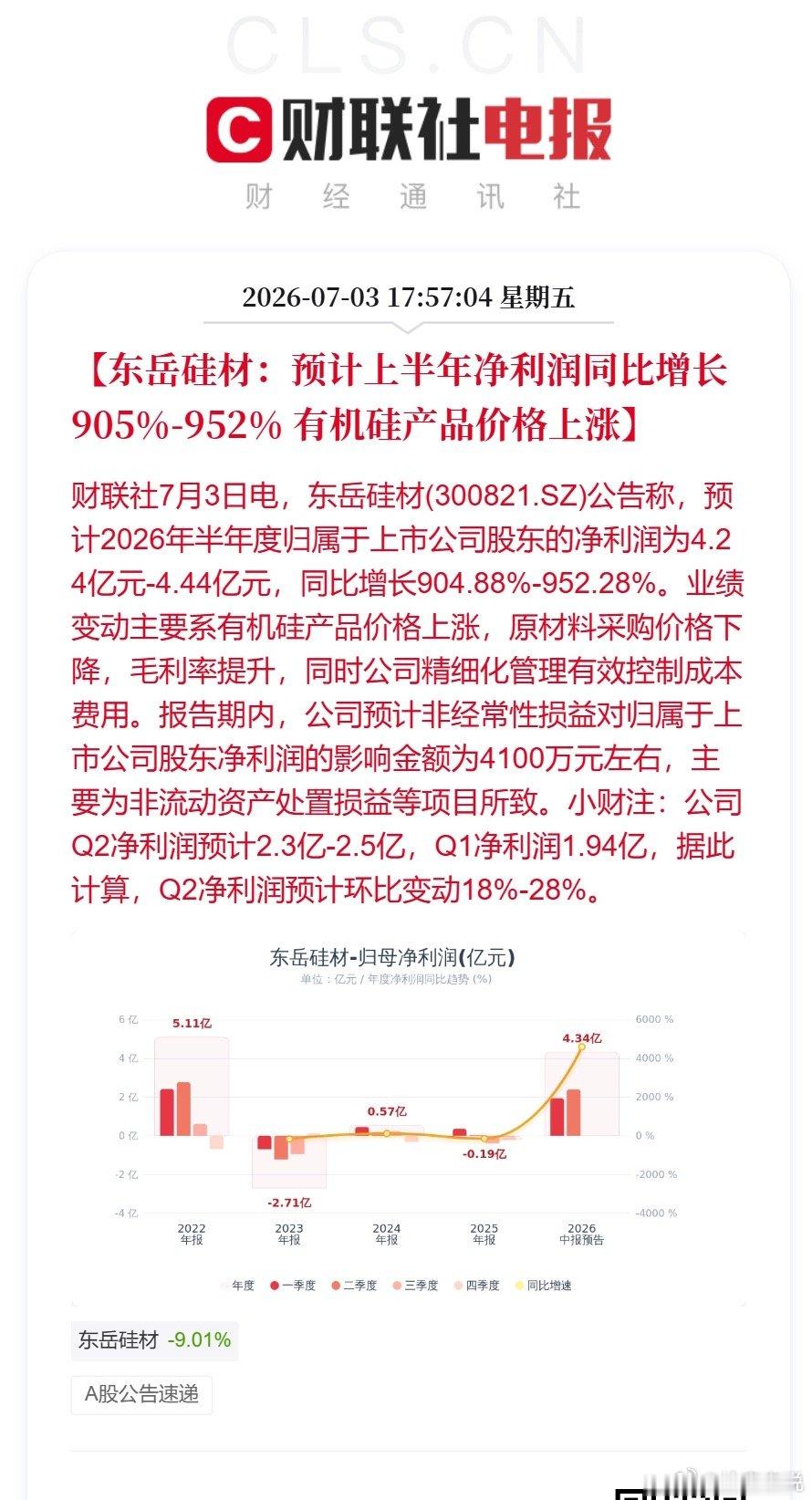 东岳硅材：预计上半年净利润同比增涨905%-952% 有机硅产品价格上涨 