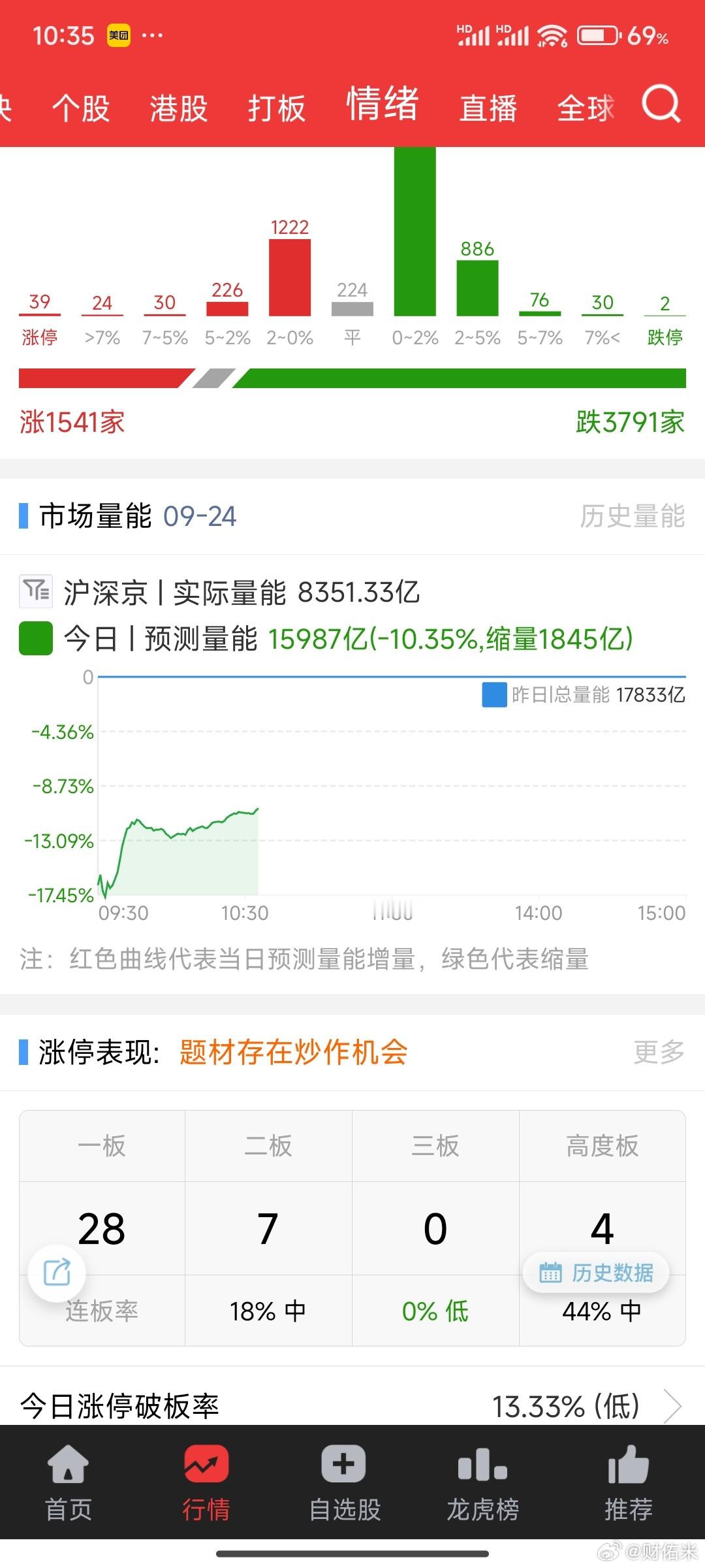 市场继续缩量，所以不要有什么太好的期望。 ​​​
