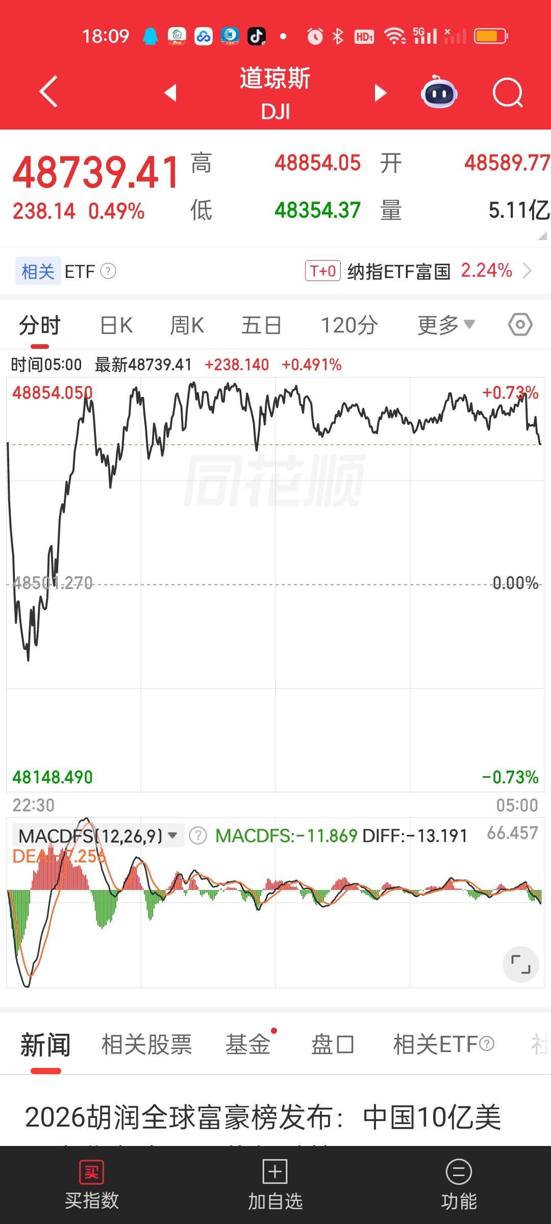 美股这么长的长下影线，不管从哪个角度讲都有补腿的需求吧！收盘48739，腿的底部