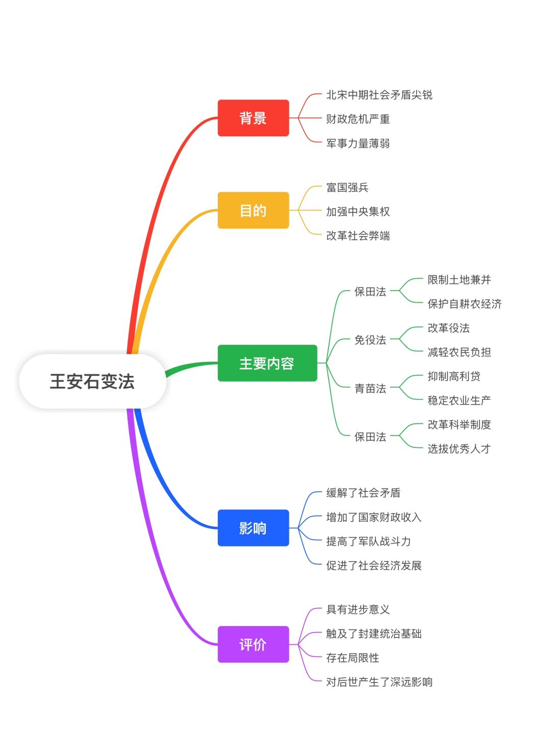 名词解释：王安石变法