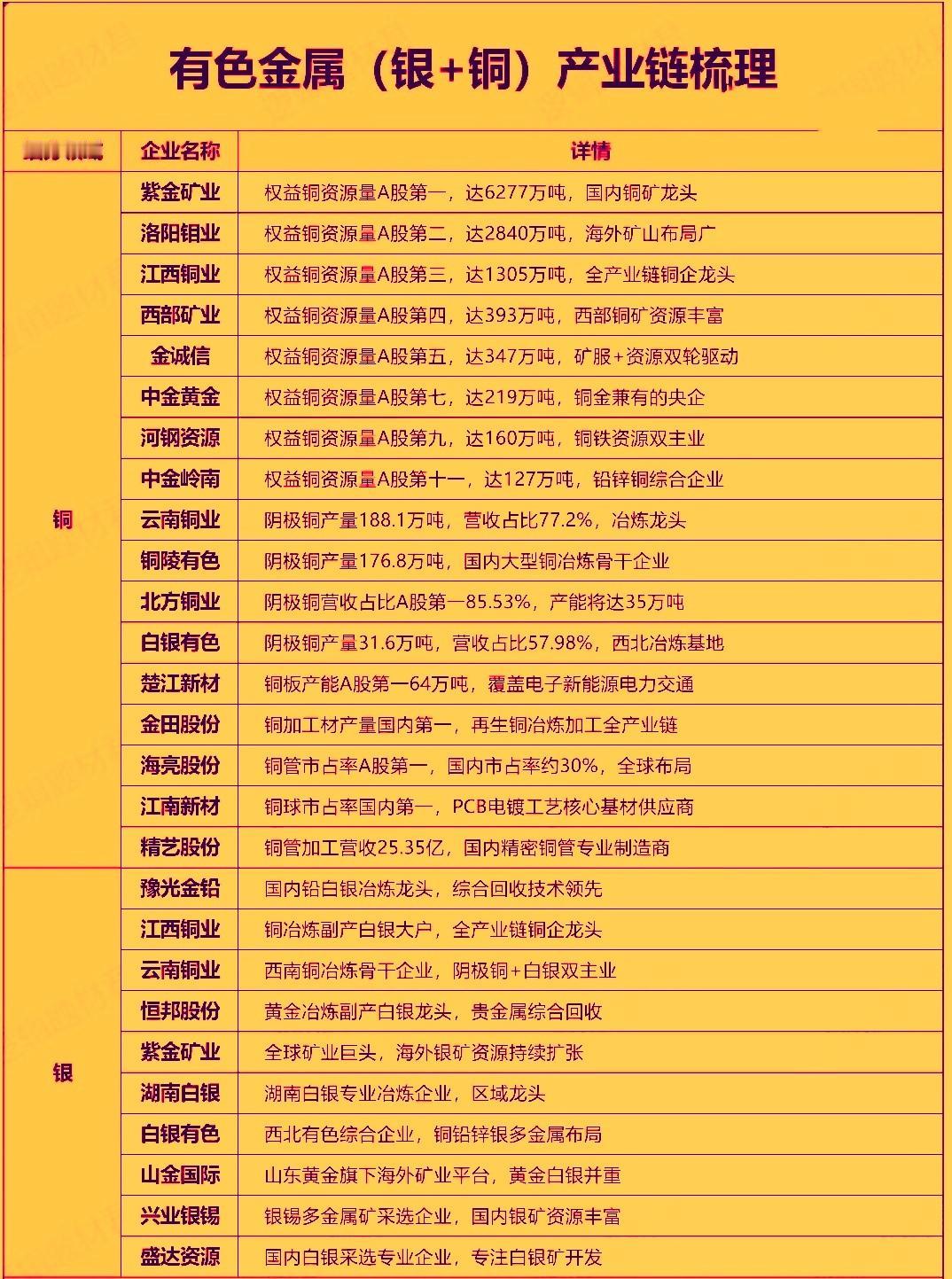 有色金属中的银和铜二者近期整体呈现偏强运行的趋势，其中铜的工业驱动确定性更强些，