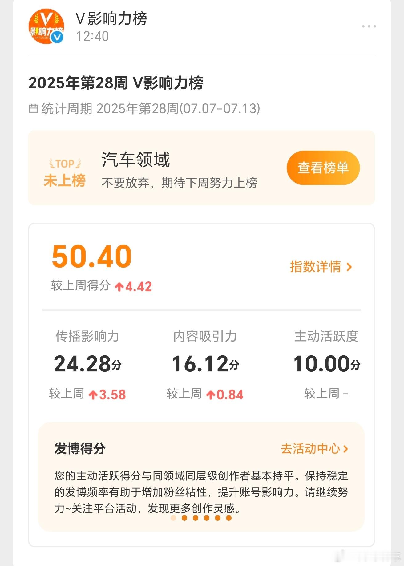 德系车[超话] 好起来了，咱也整上V影响力榜了 ​​​