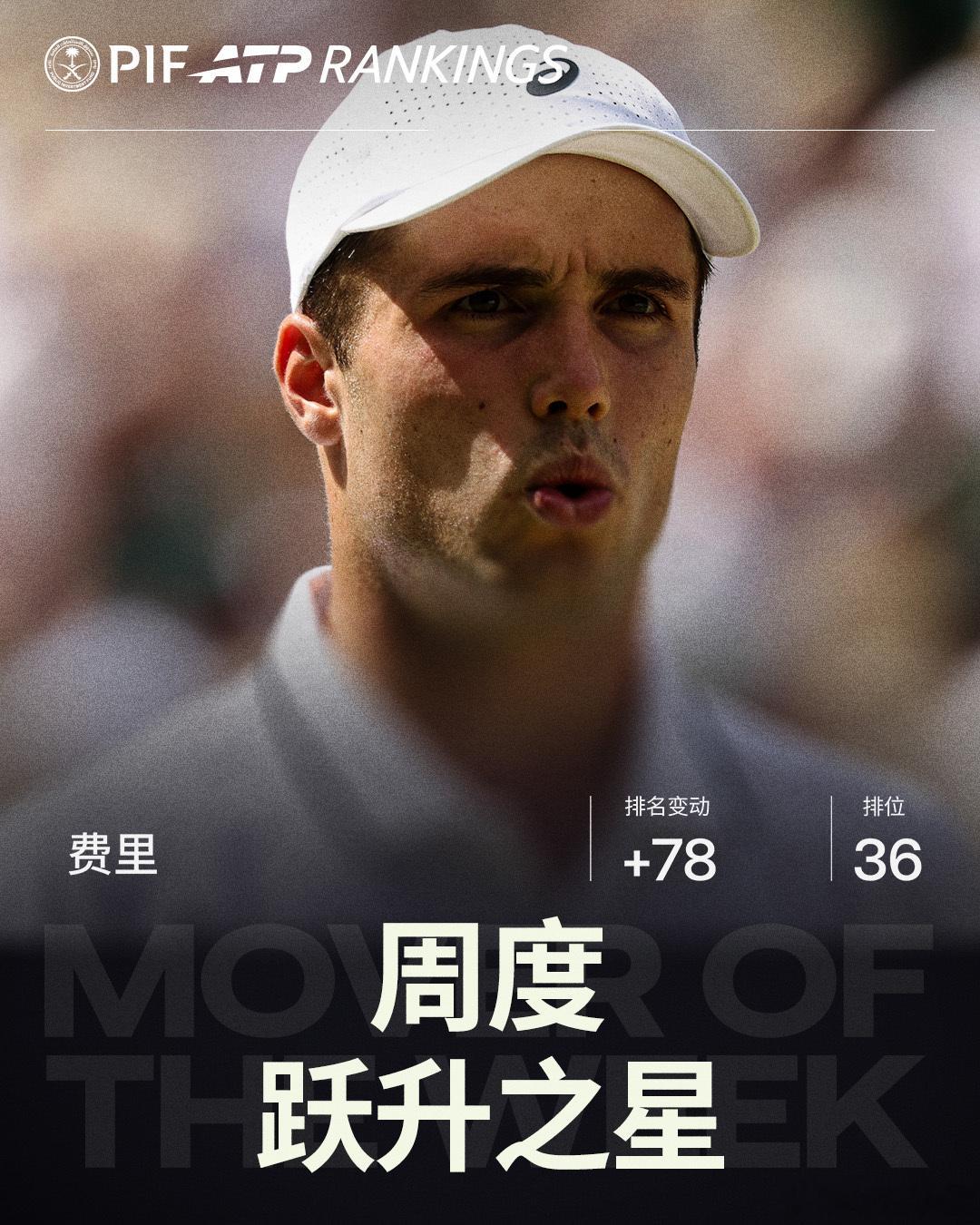 📈 上升箭头已拉满！本周的"加速度“由这几名球员定义👇网来不息ATPATP