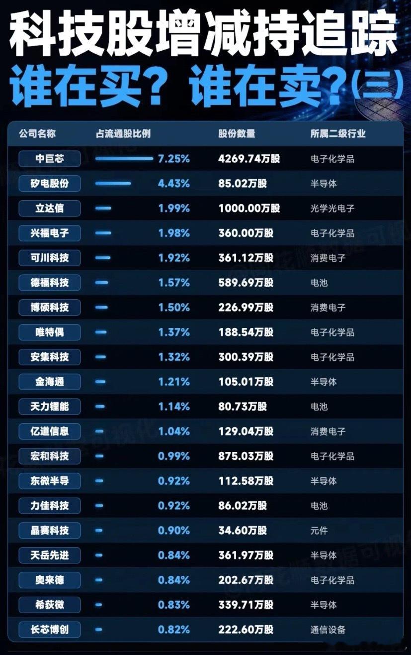 科技股增减持追踪，谁在买？谁在卖？揭秘四期科技股的增减持情况就像一场神秘棋局。西