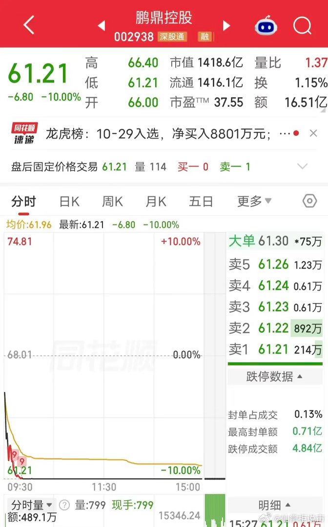 红岭路3个亿抄底！今天鹏鼎控股跌停。盘后龙虎榜显示，红岭路买入3个亿。红岭路最近