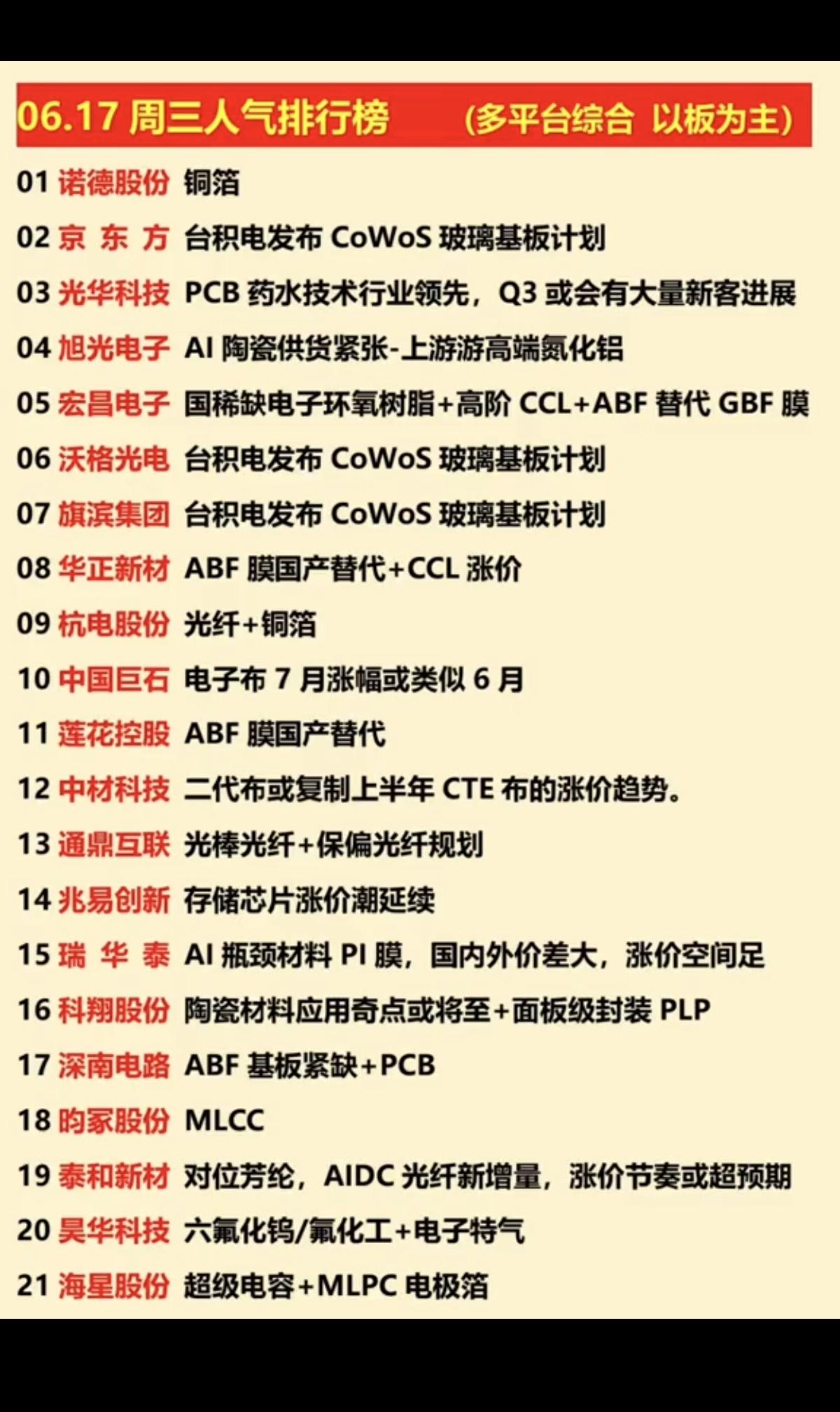 6.17周三  涨停板股票：人气排行榜！

1.铜箔
2.玻璃基板（台积电）
3