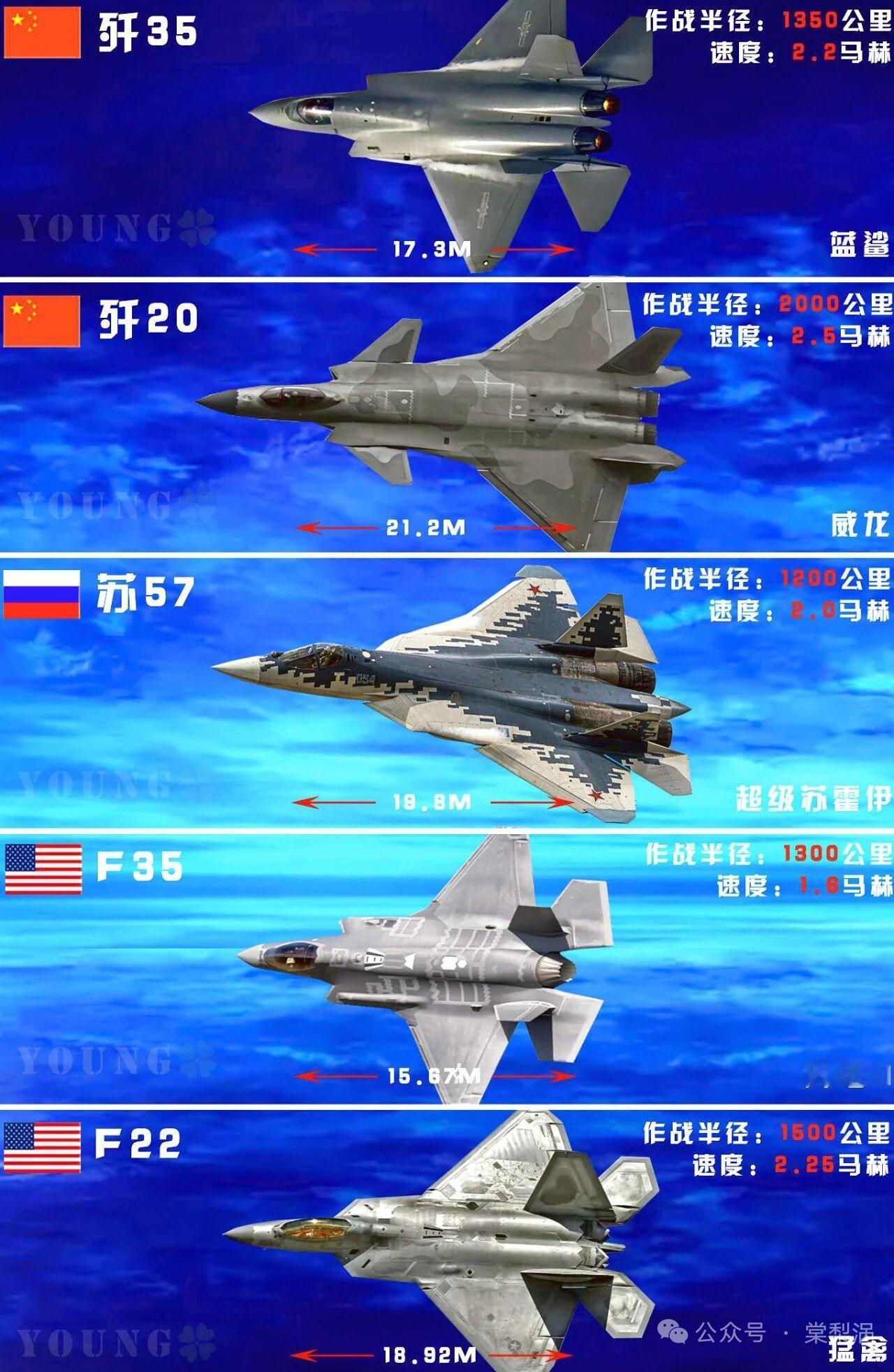 战斗机领域，各国都有自己的王牌。美国F - 22“猛禽”，速度可达2.25马赫，