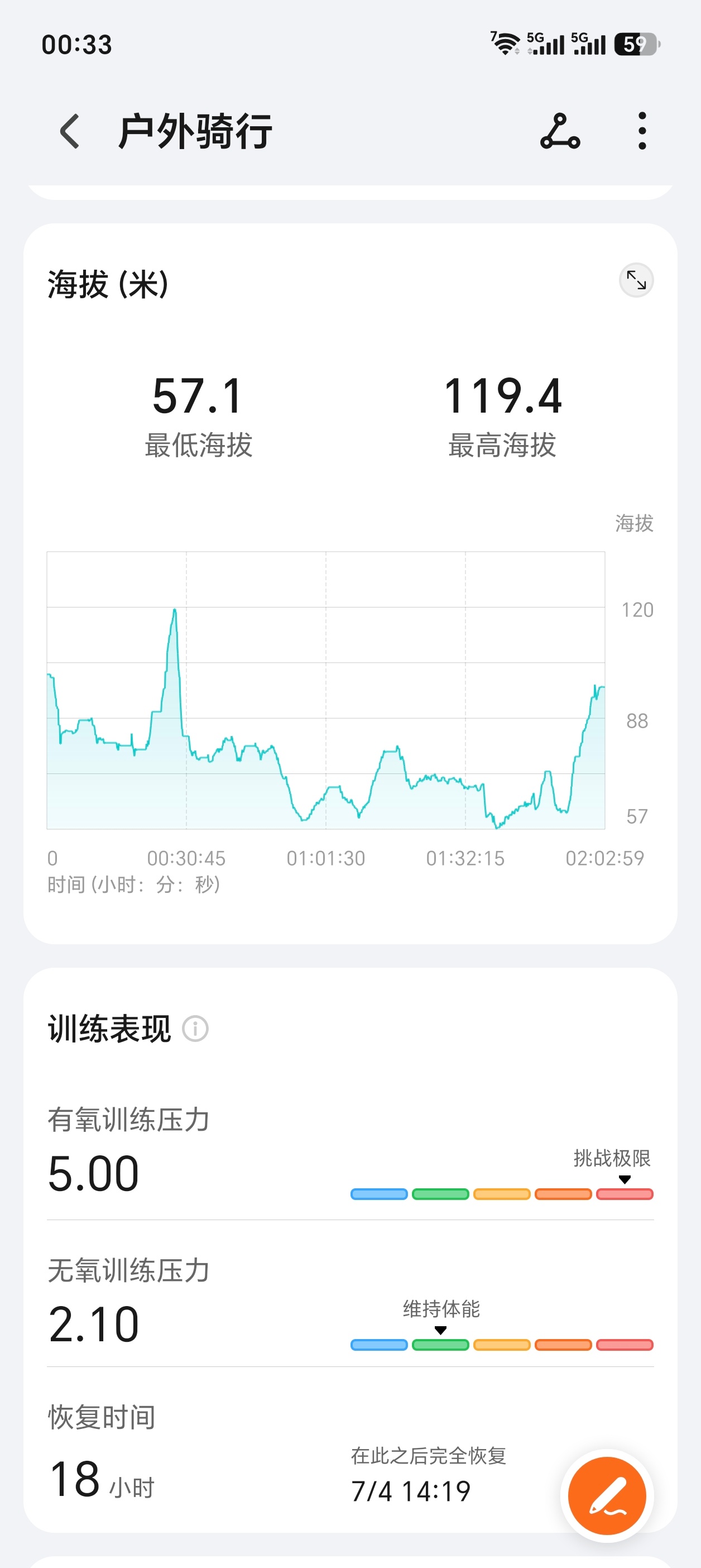 随着强度越来越高，恢复时间也越来越长了没事的，济南周天下雨，刚好休息日不骑车 