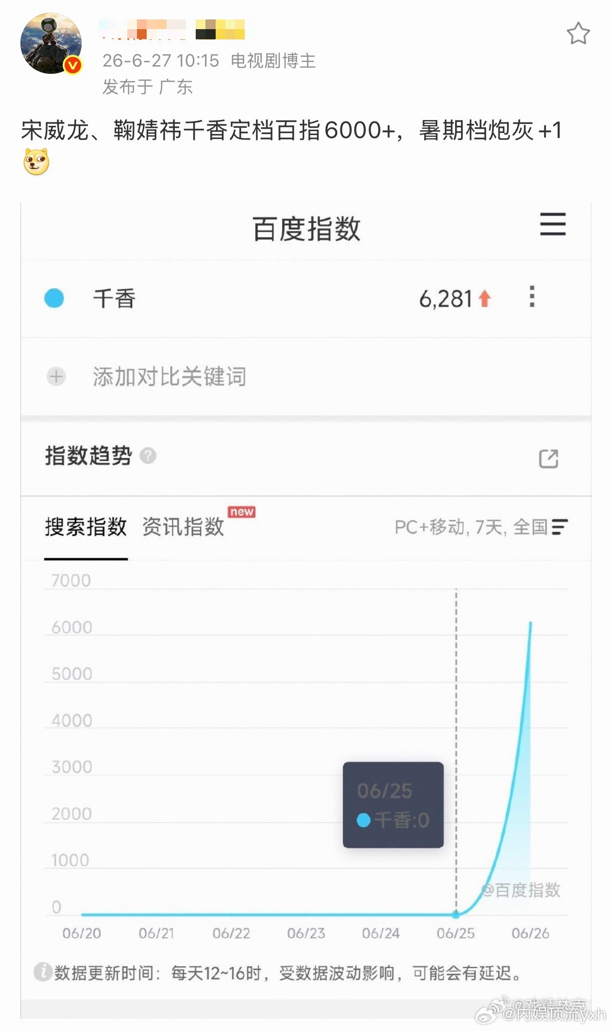 网剧千香 宋威龙鞠婧祎千香不太乐观啊，播前百指6000+，看来除了粉丝没啥人关注