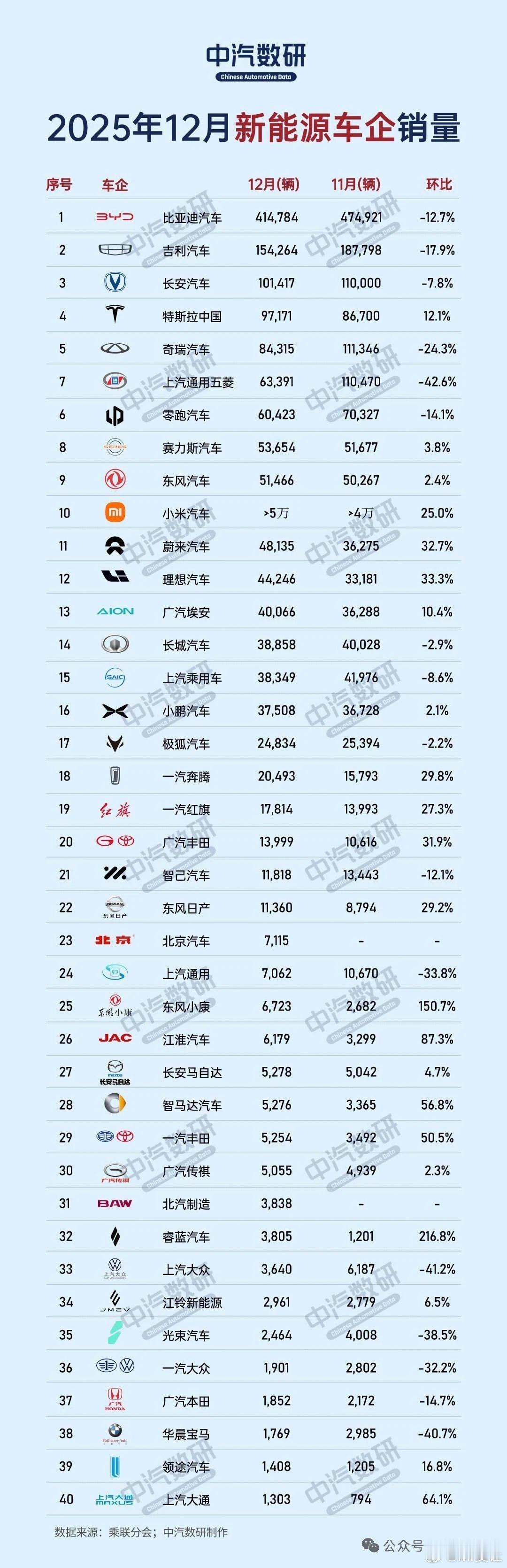 只能感慨中国市场太大了！新能源汽车﻿