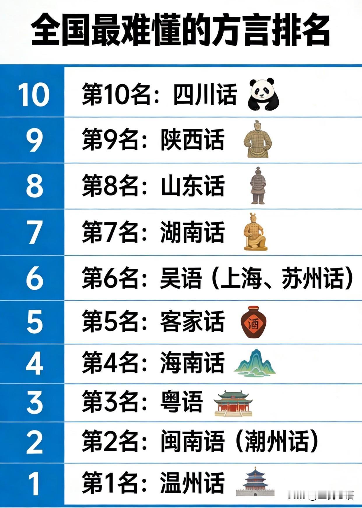 方言大挑战来啦！
真的发现有的方言，
听着跟听外语似的，完全摸不着头脑。

福建