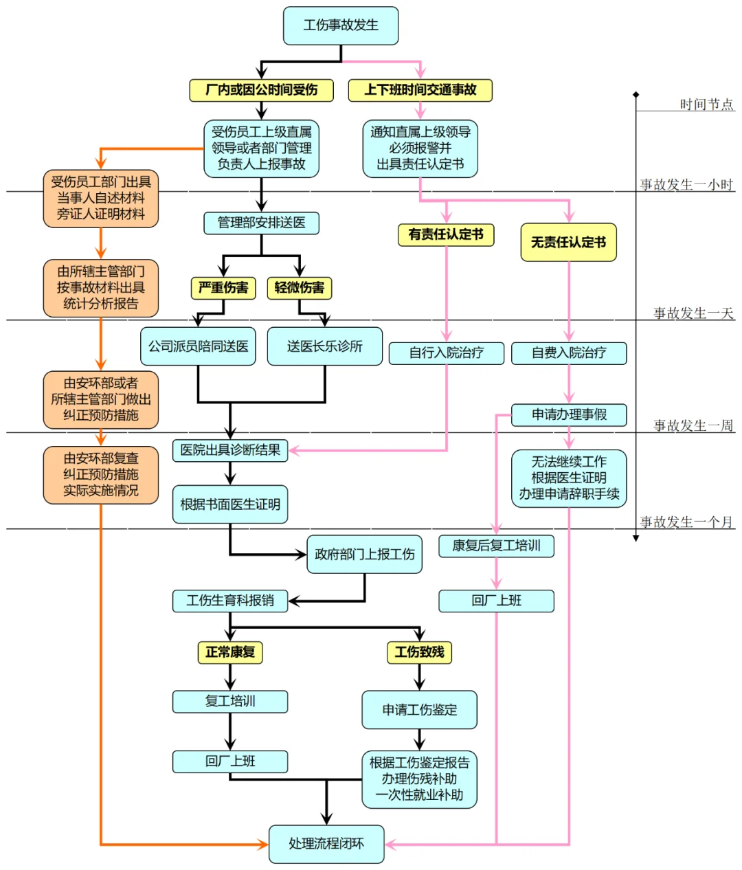 工伤事故处理工作流程