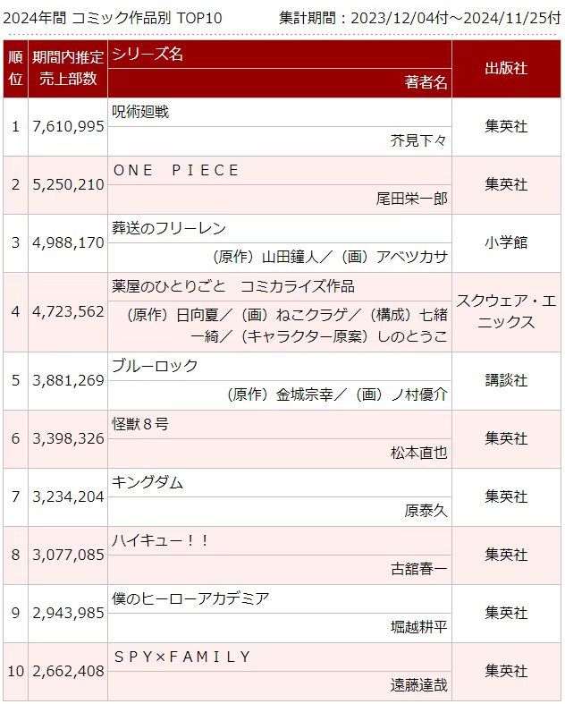 今日群里热议，2024日漫单行本年度销量排行榜数据出炉！今年完结的《咒术回战》以