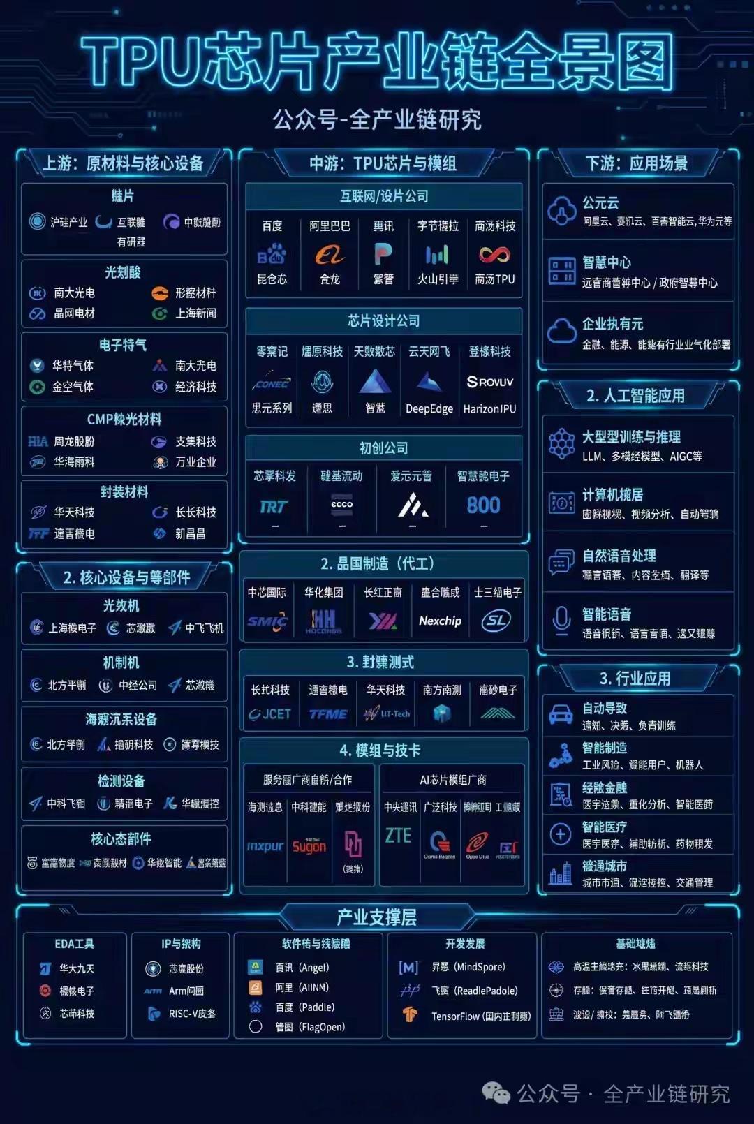 TPU芯片产业链全景图 
