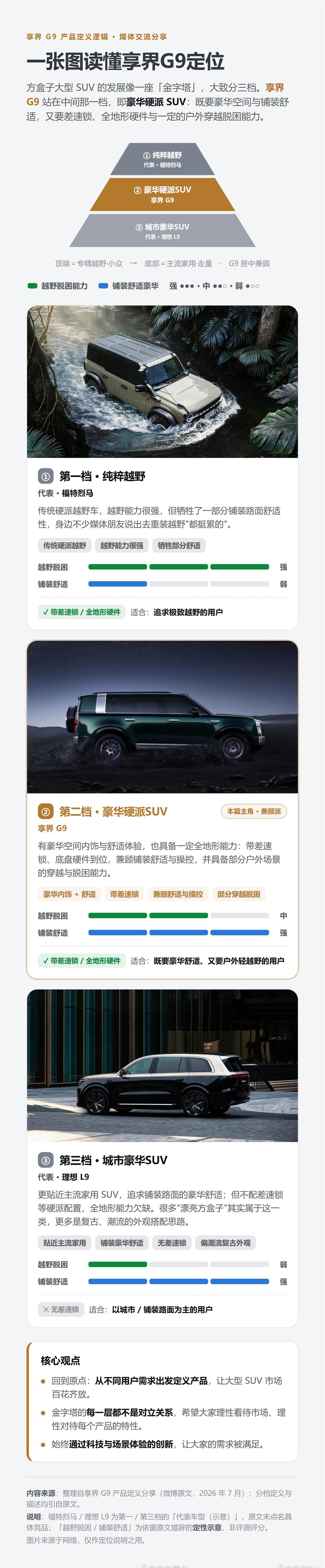 享界G9的定位
介于福特烈马和理想L9之间
这个定位找的很营销
拉高了我的期待 