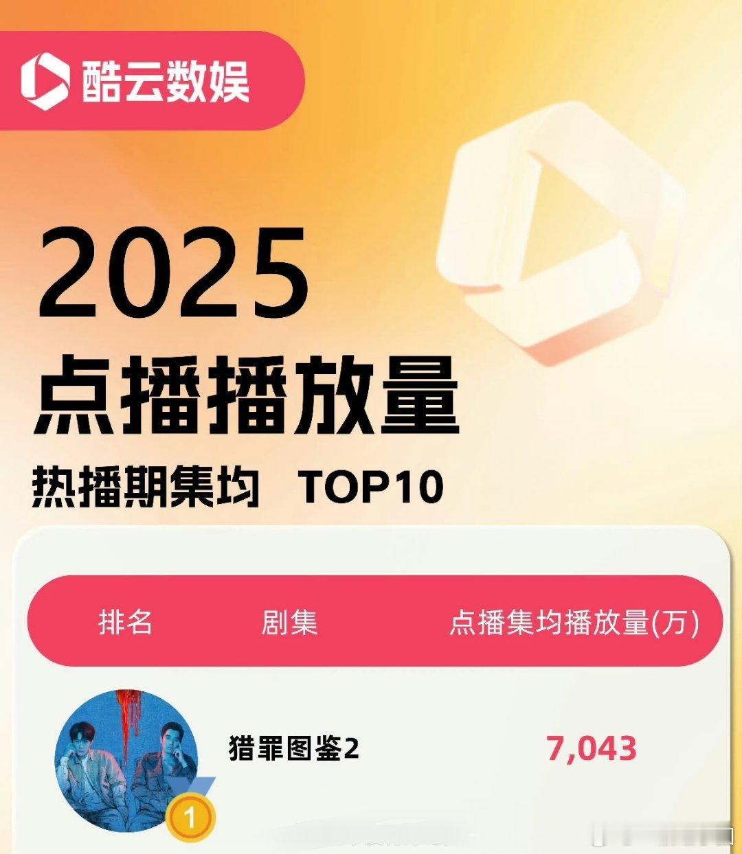 檀健次《猎罪图鉴2》，2025年度酷云点播集均冠军！檀健次我们好像太暧昧了