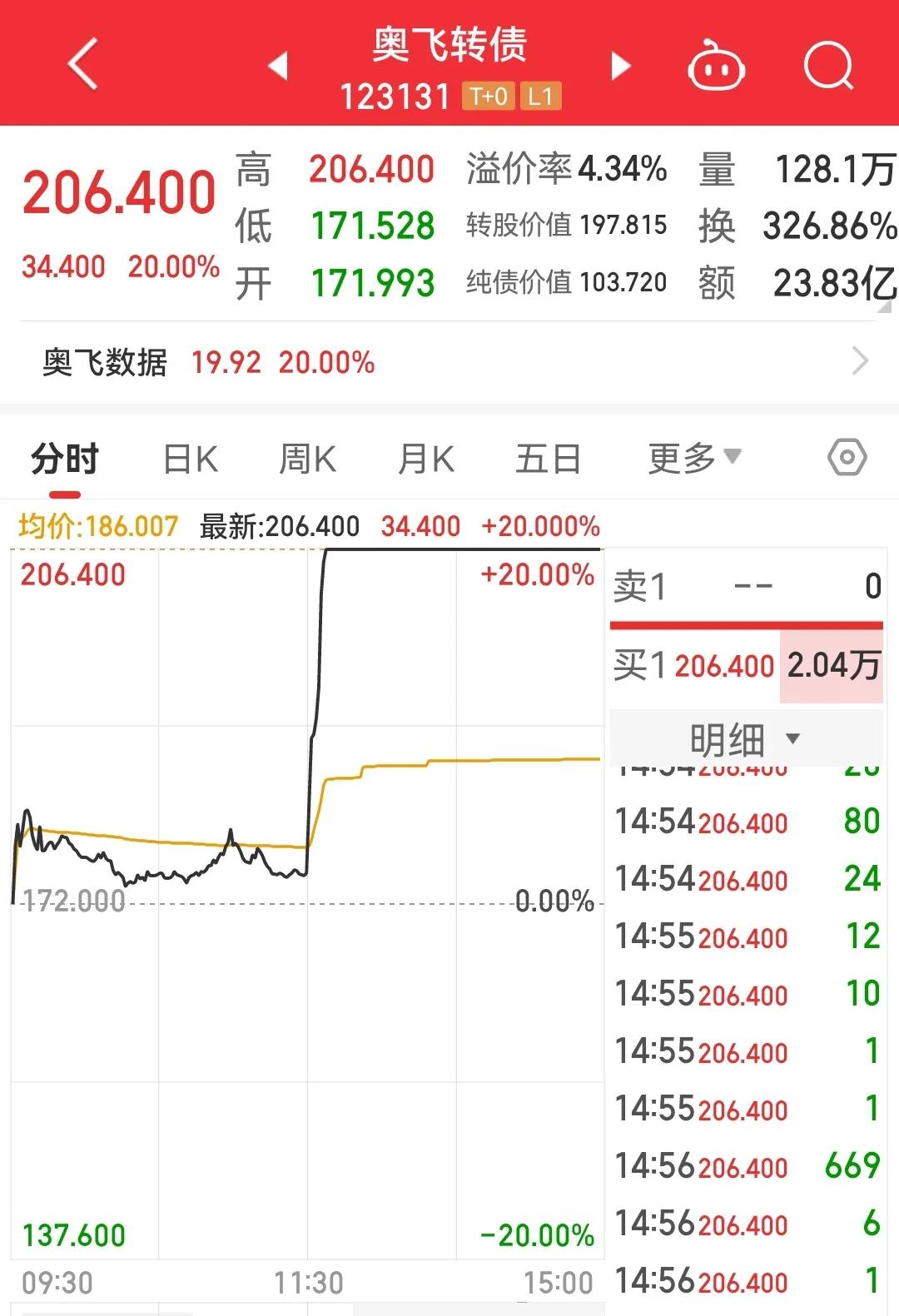 行情好得一塌糊涂，华锐、奥飞、宝莱、朗科等4个正股20%涨停，感觉10厘米的赛道