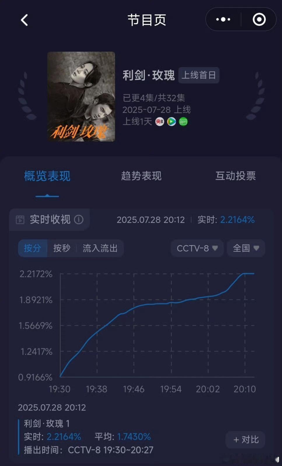 利剑玫瑰收视率妈呀…迪丽热巴主演的利剑玫瑰酷云走势好牛…甚至均值都破2的程度…[