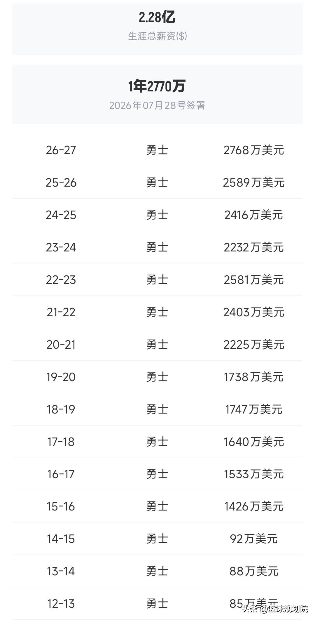 追梦格林在15-16赛季薪资猛涨1300多万！

勇士队追梦格林真的这些年看他打