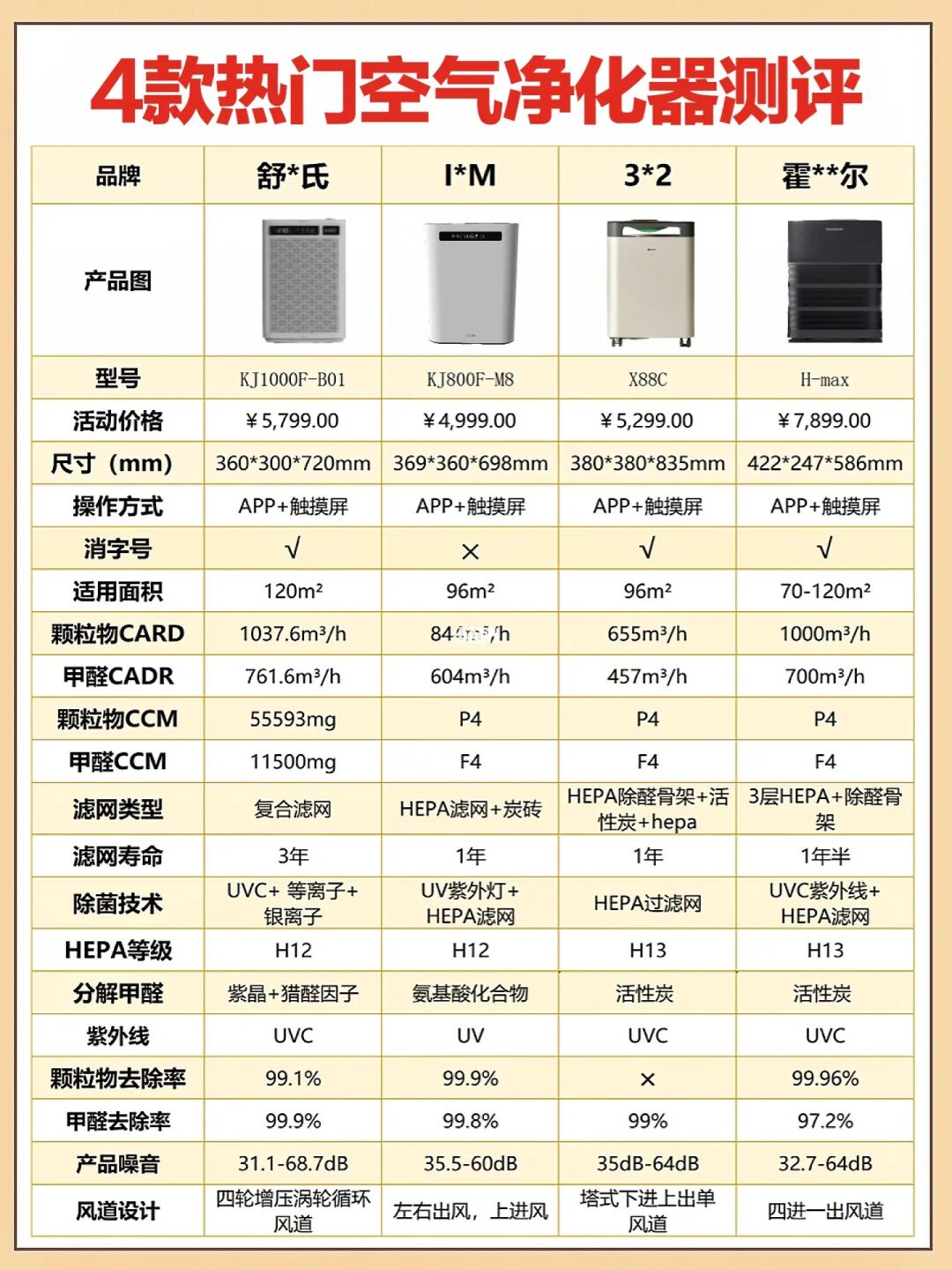 家有鼻炎宝必看！4大热门空气净化器深测！