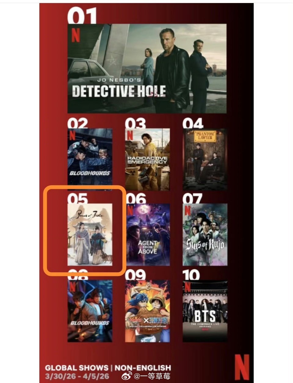 张凌赫、田曦薇《逐玉》连续四周网飞在榜 
