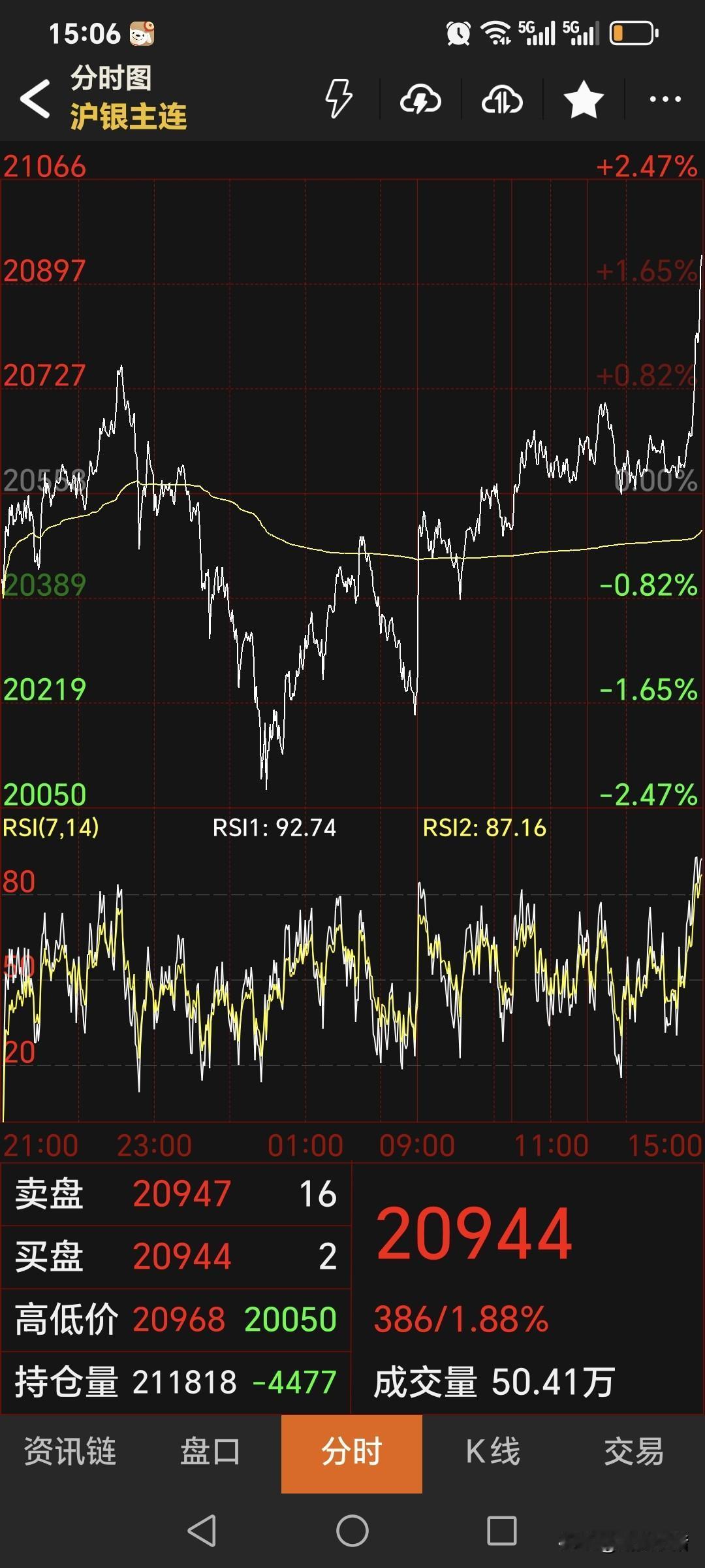 周三，
国内白银期货
再度走强上涨。
白银主力合约收盘于20944元，
较上一日